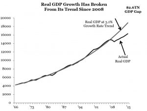 real GDP growth graph